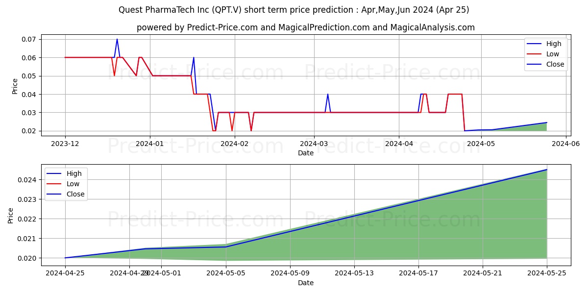 QUEST PHARMATECH INC. stock short term price prediction: May,Jun,Jul 2024|QPT.V: 0.036