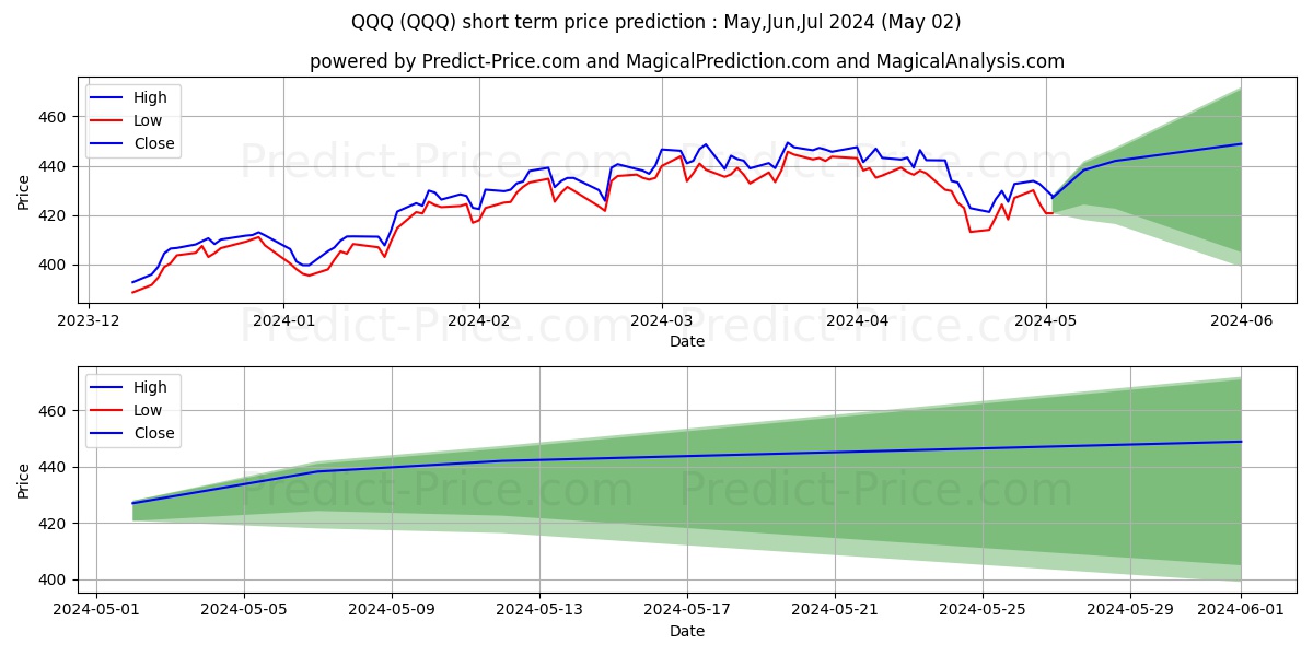 Invesco QQQ Trust, Series 1 stock short term price prediction: Mar,Apr,May 2024|QQQ: 683.82