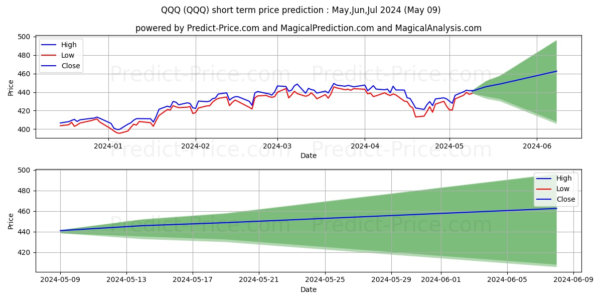 Invesco QQQ Trust, Series 1 stock short term price prediction: May,Jun,Jul 2024|QQQ: 754.19
