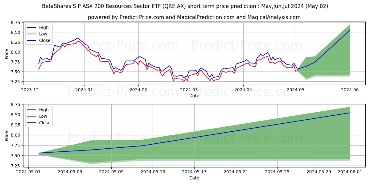BETAASXRES ETF UNITS stock short term price prediction: May,Jun,Jul 2024|QRE.AX: 10.97