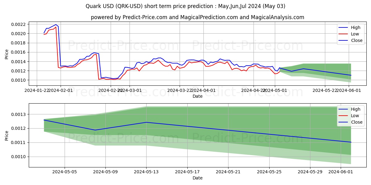 Quark short term price prediction: May,Jun,Jul 2024|QRK: 0.0019$