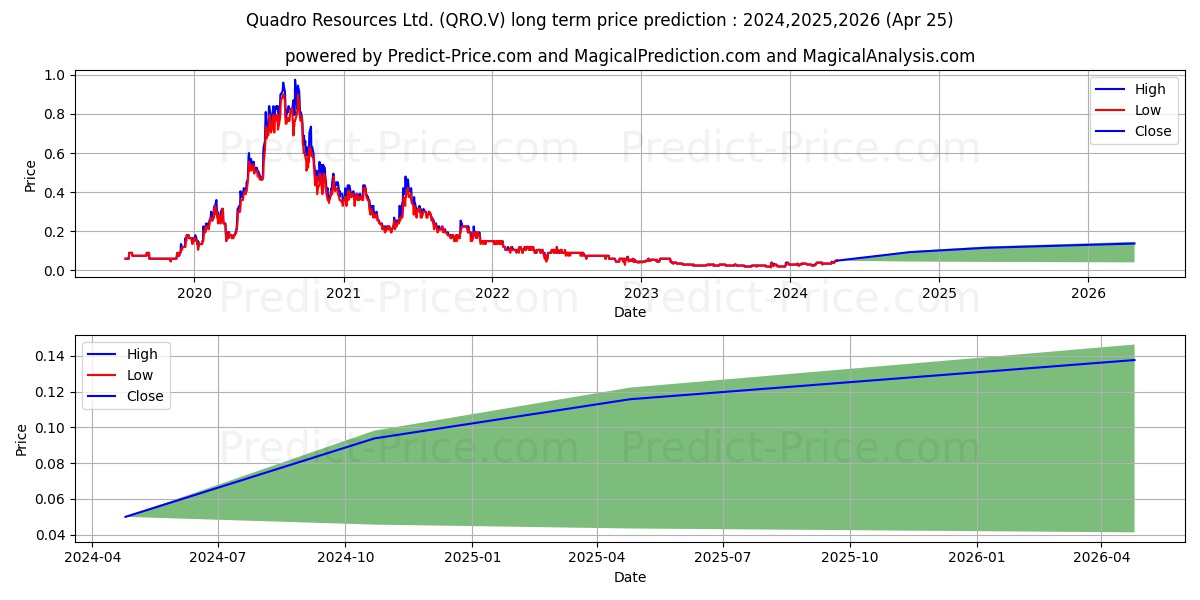 QUADRO RESOURCES INC stock long term price prediction: 2024,2025,2026|QRO.V: 0.0472