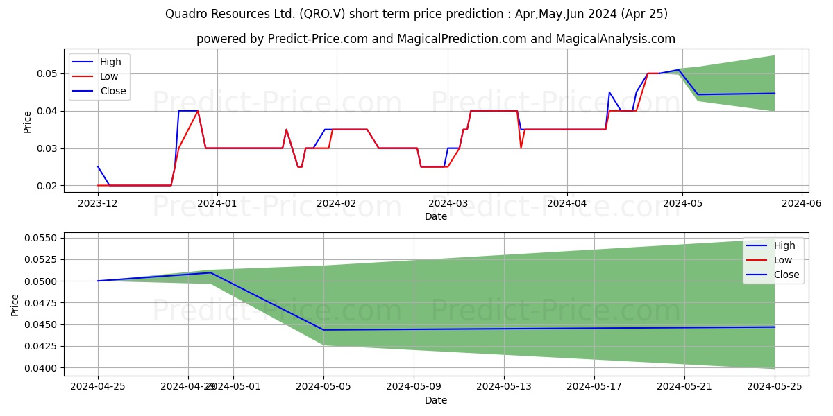 QUADRO RESOURCES INC stock short term price prediction: Mar,Apr,May 2024|QRO.V: 0.047