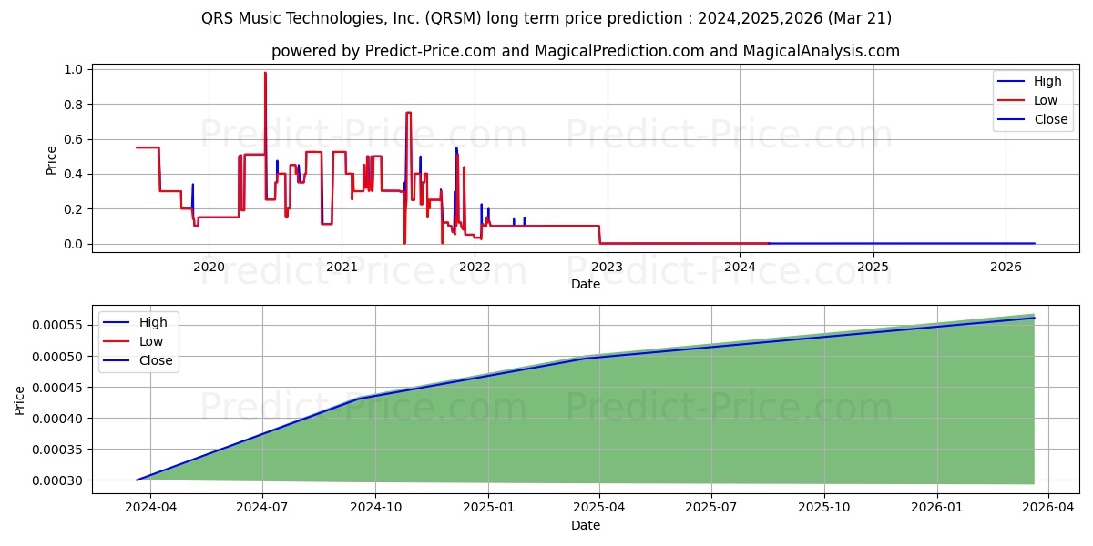 QRS MUSIC TECHNOLOGIES INC stock long term price prediction: 2024,2025,2026|QRSM: 0.0004