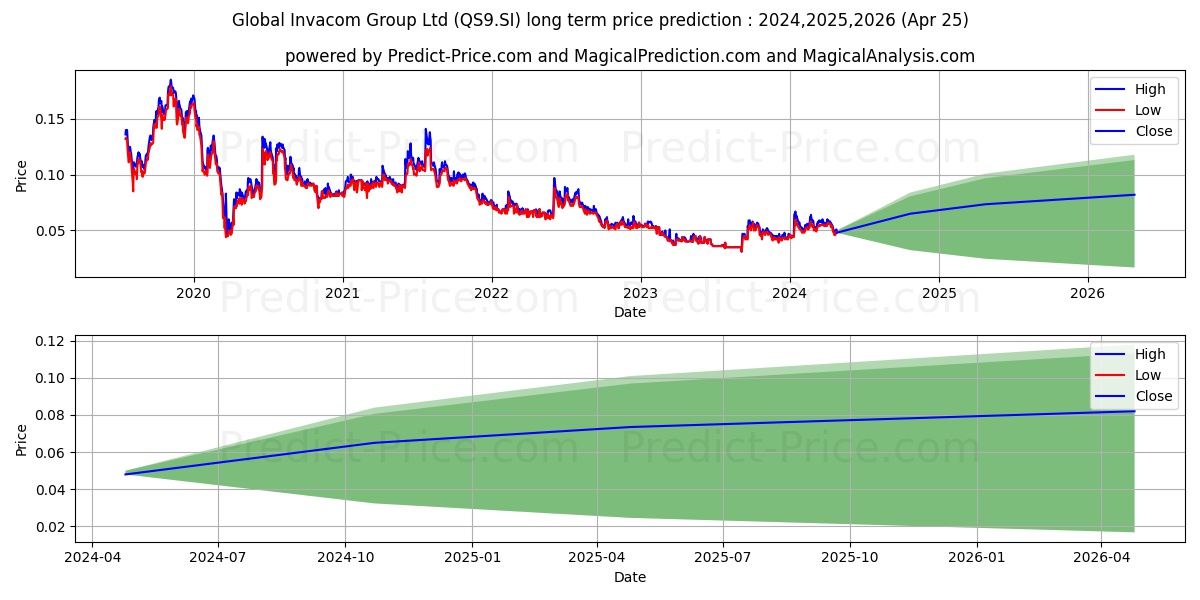 G Invacom stock long term price prediction: 2024,2025,2026|QS9.SI: 0.0973