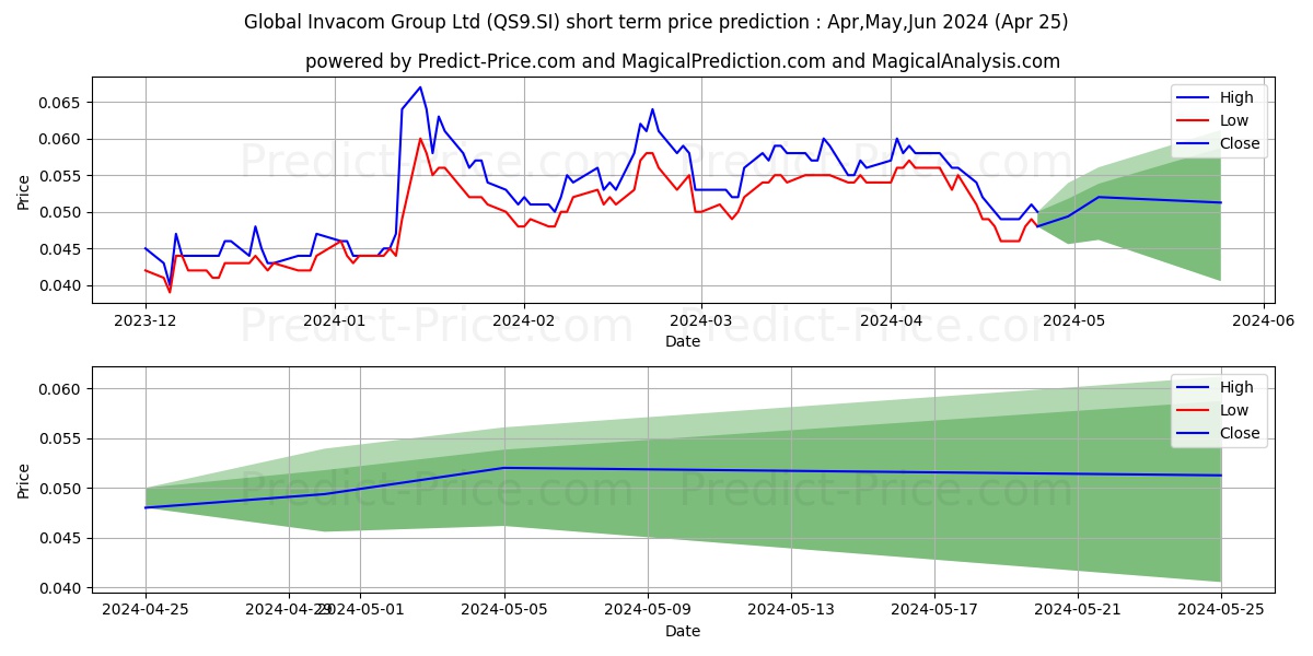 G Invacom stock short term price prediction: May,Jun,Jul 2024|QS9.SI: 0.097