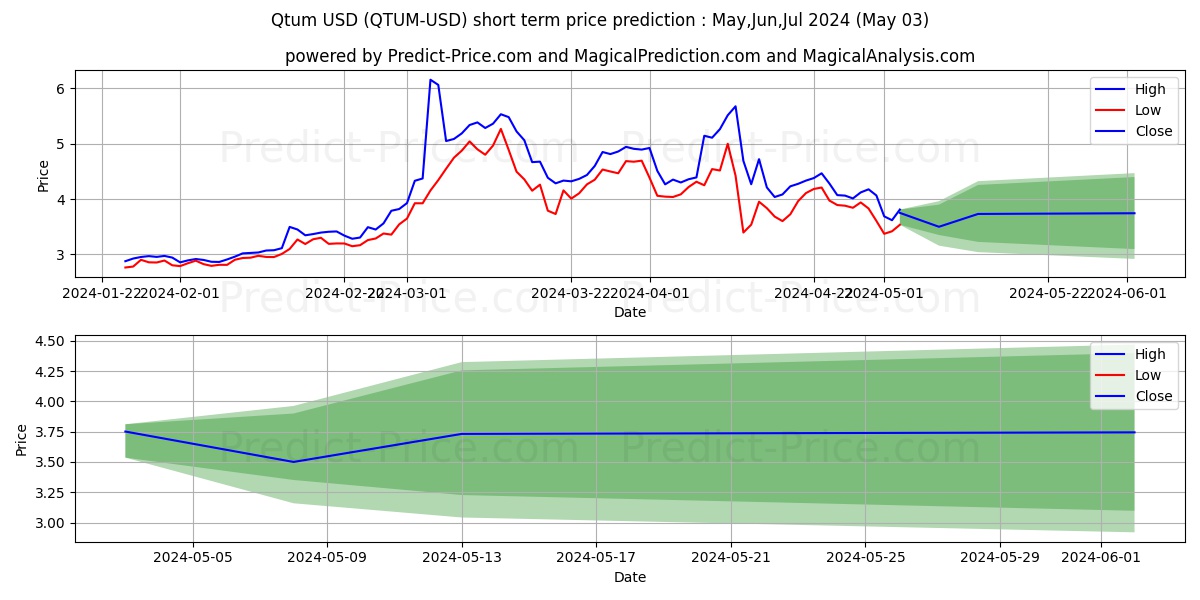 Qtum short term price prediction: May,Jun,Jul 2024|QTUM: 8.74$