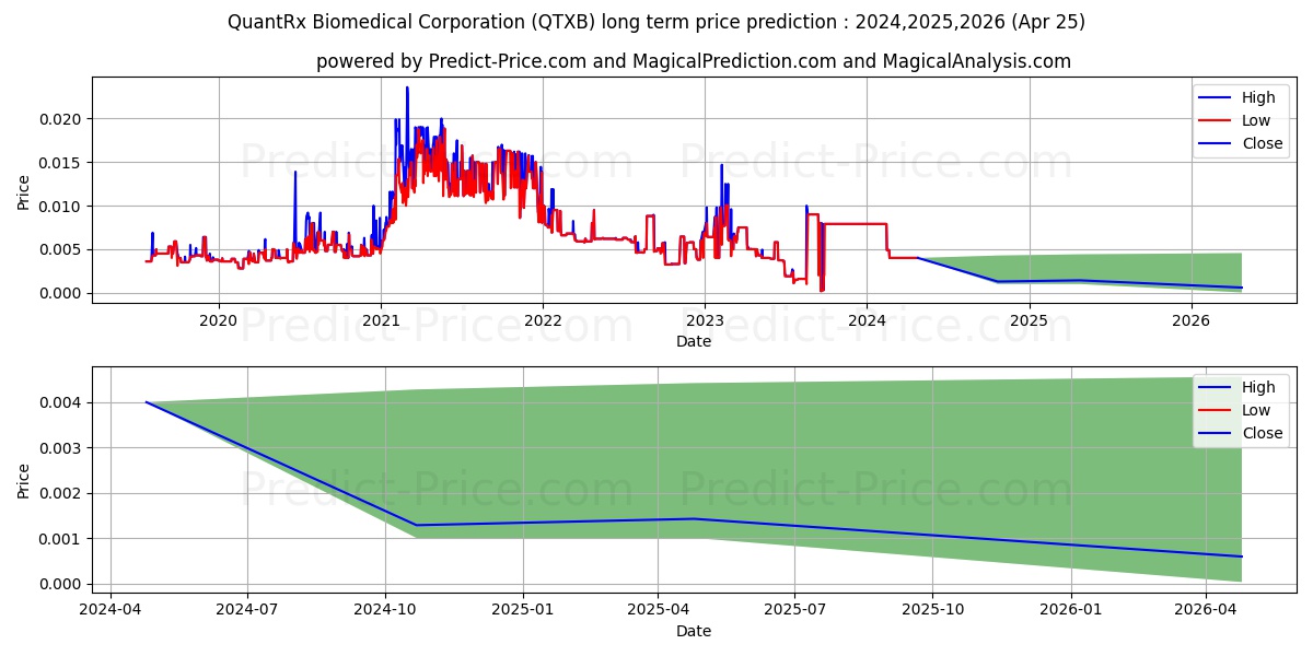 QUANTRIX BIOMEDICAL CORPORATION stock long term price prediction: 2024,2025,2026|QTXB: 0.0043