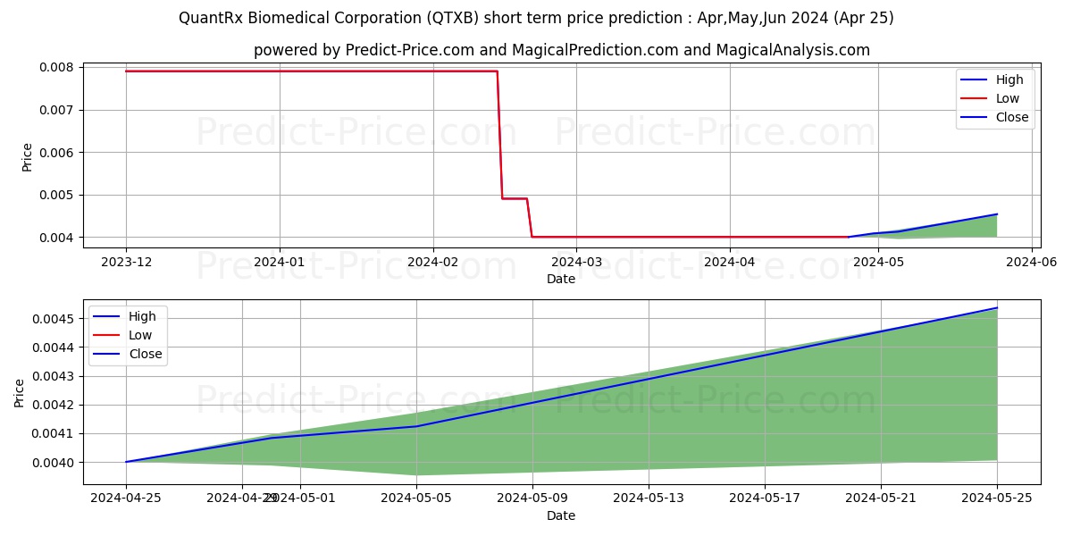 QUANTRIX BIOMEDICAL CORPORATION stock short term price prediction: May,Jun,Jul 2024|QTXB: 0.0043