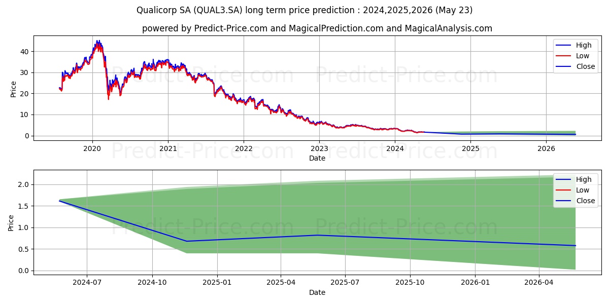 QUALICORP   ON      NM stock long term price prediction: 2024,2025,2026|QUAL3.SA: 2.878