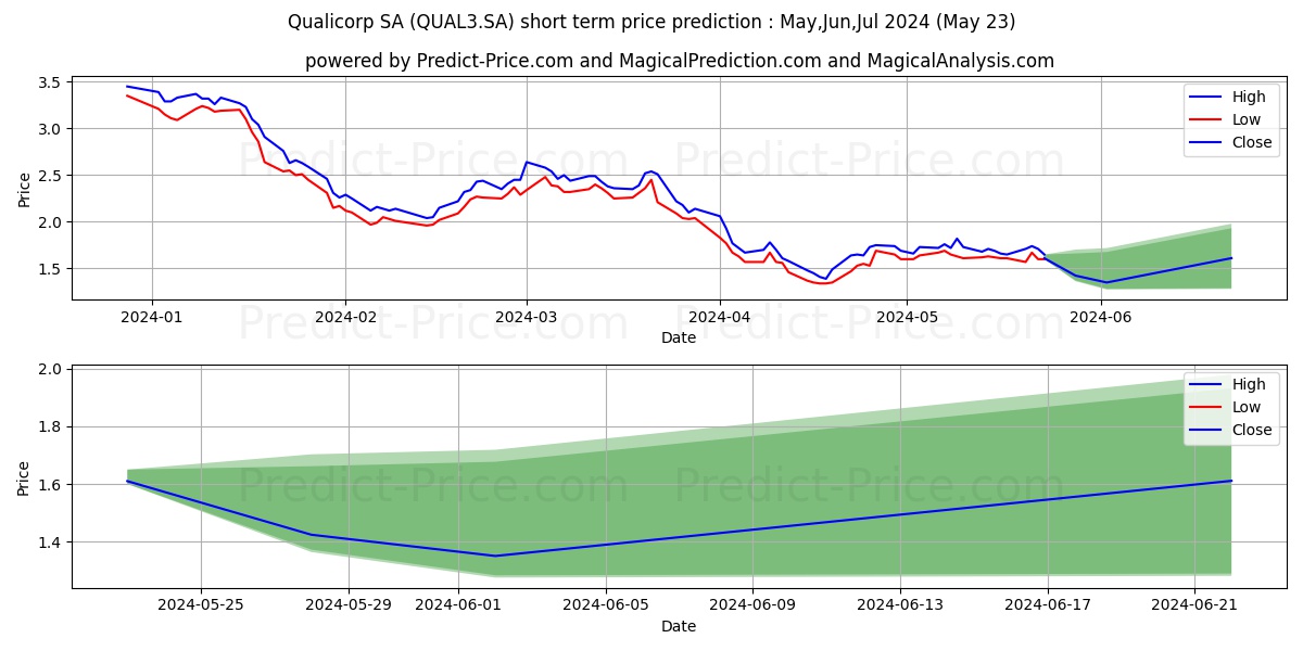 QUALICORP   ON      NM stock short term price prediction: May,Jun,Jul 2024|QUAL3.SA: 2.88