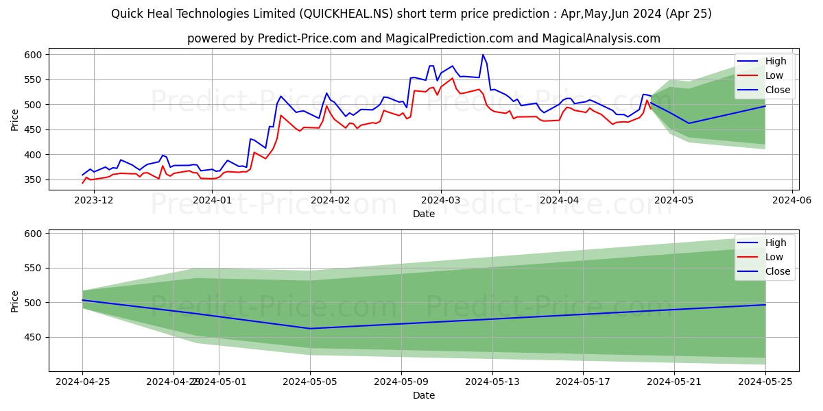 QUICK HEAL TECHNOL stock short term price prediction: May,Jun,Jul 2024|QUICKHEAL.NS: 1,021.19