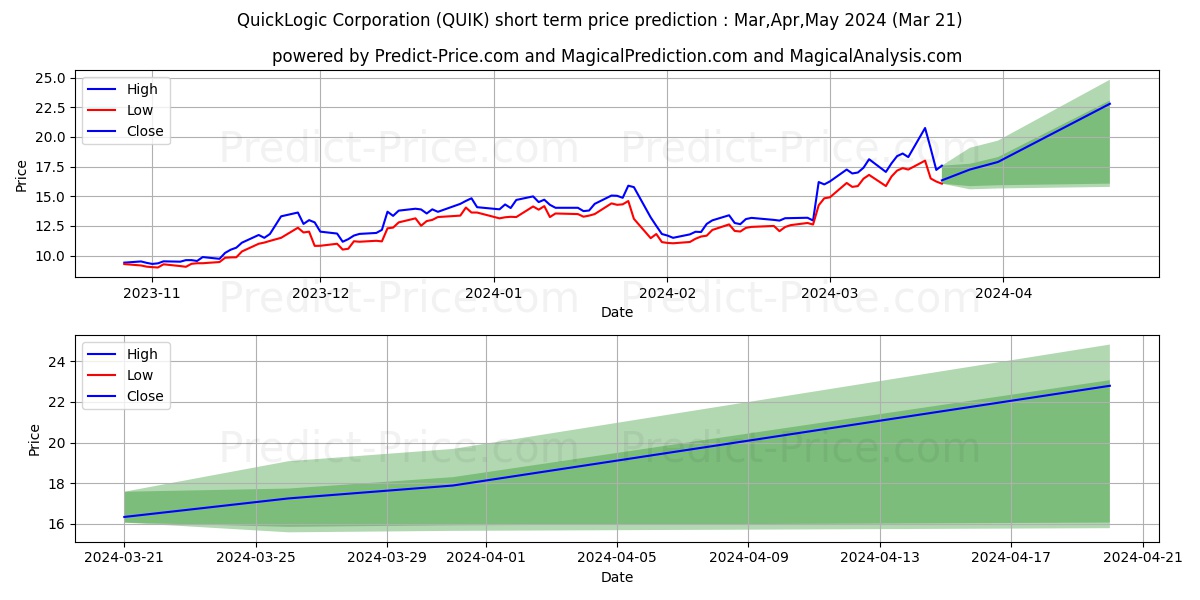QuickLogic Corporation stock short term price prediction: Apr,May,Jun 2024|QUIK: 25.82