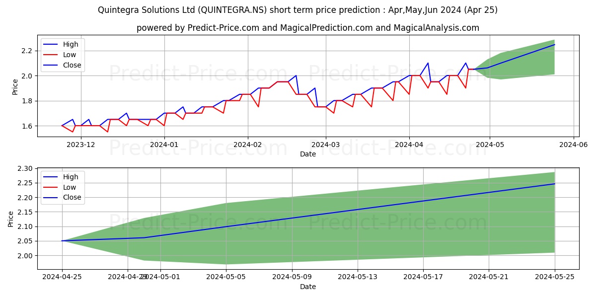 QUINTEGRA SOLUTION stock short term price prediction: May,Jun,Jul 2024|QUINTEGRA.NS: 3.28