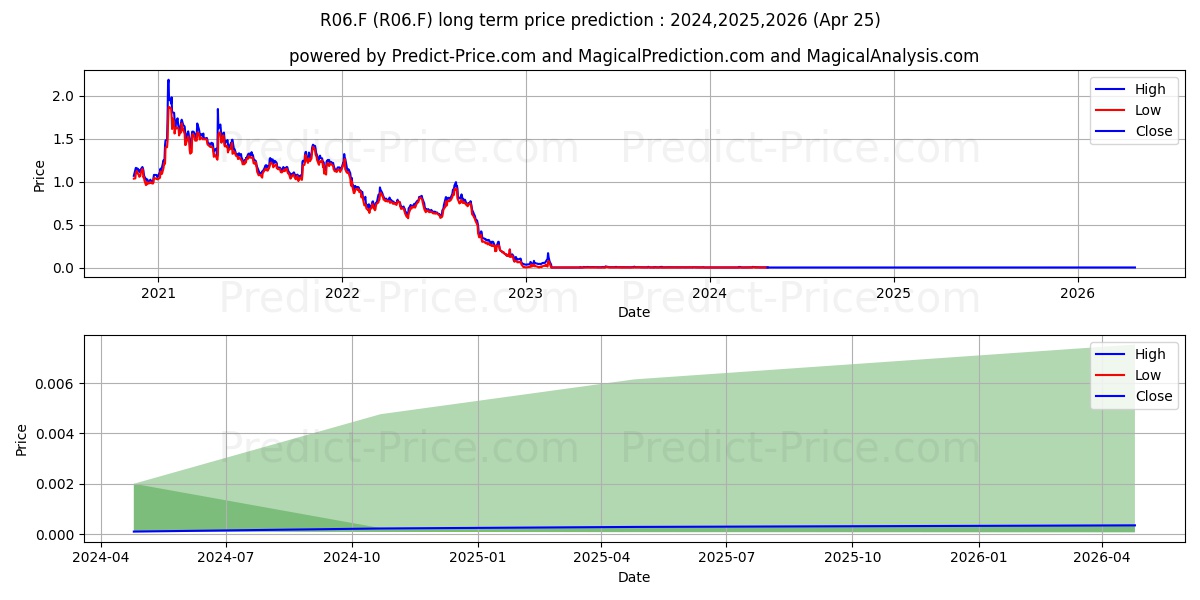 SWEDISH STIRLING AB stock long term price prediction: 2024,2025,2026|R06.F: 0.0024
