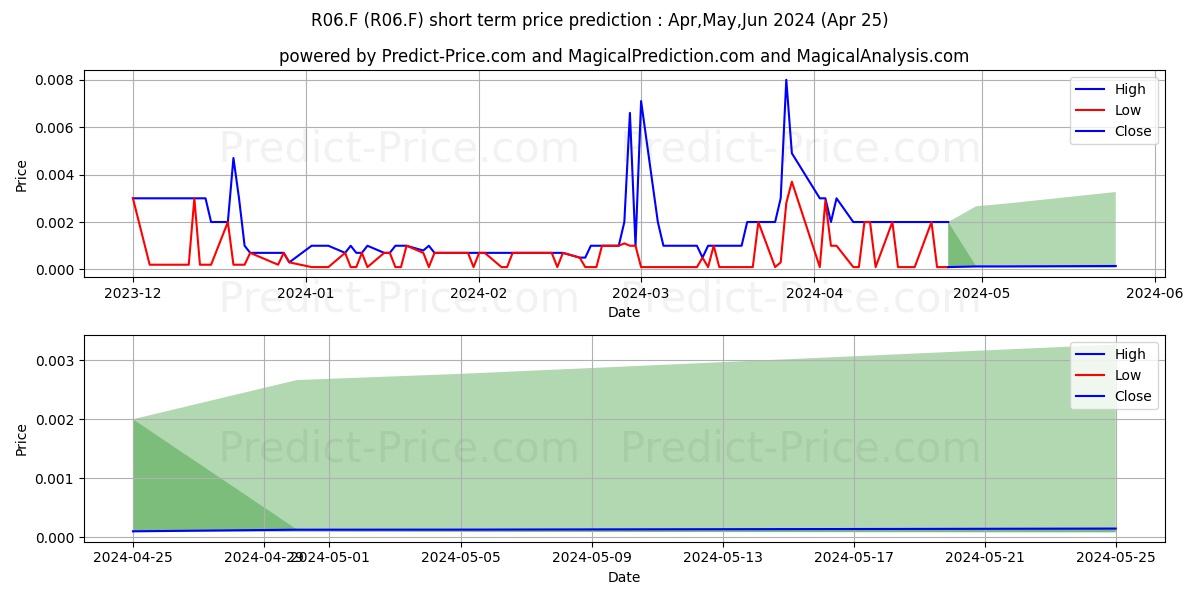 SWEDISH STIRLING AB stock short term price prediction: May,Jun,Jul 2024|R06.F: 0.002382