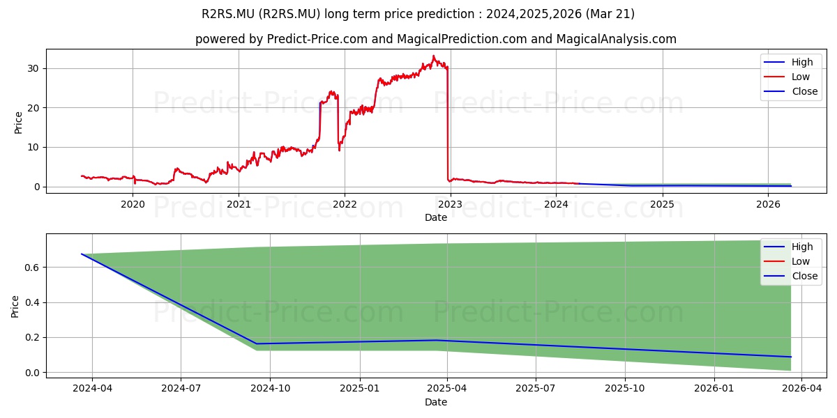 RENREN SP.ADRS A 45 stock long term price prediction: 2024,2025,2026|R2RS.MU: 0.8527