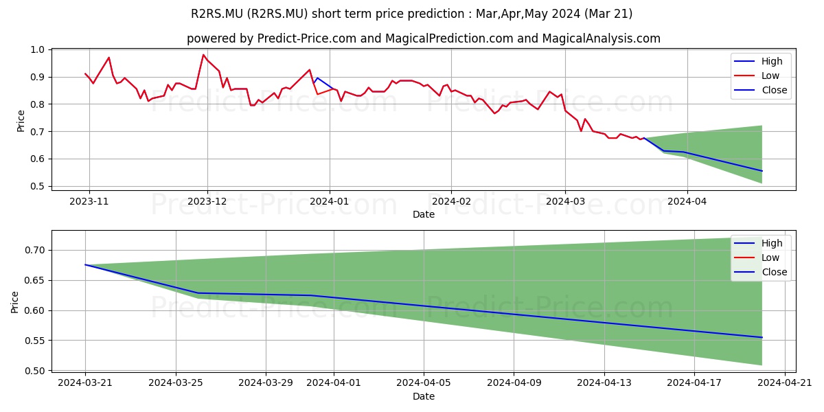 RENREN SP.ADRS A 45 stock short term price prediction: Apr,May,Jun 2024|R2RS.MU: 0.85