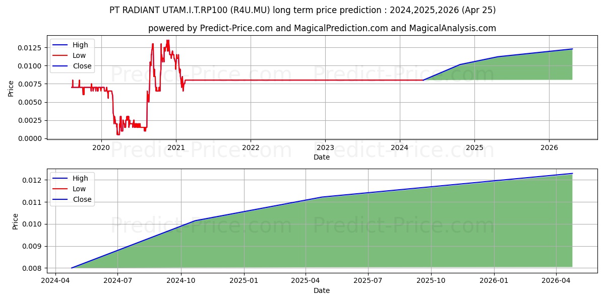 PT RADIANT UTAM.I.T.RP100 stock long term price prediction: 2024,2025,2026|R4U.MU: 0.0101
