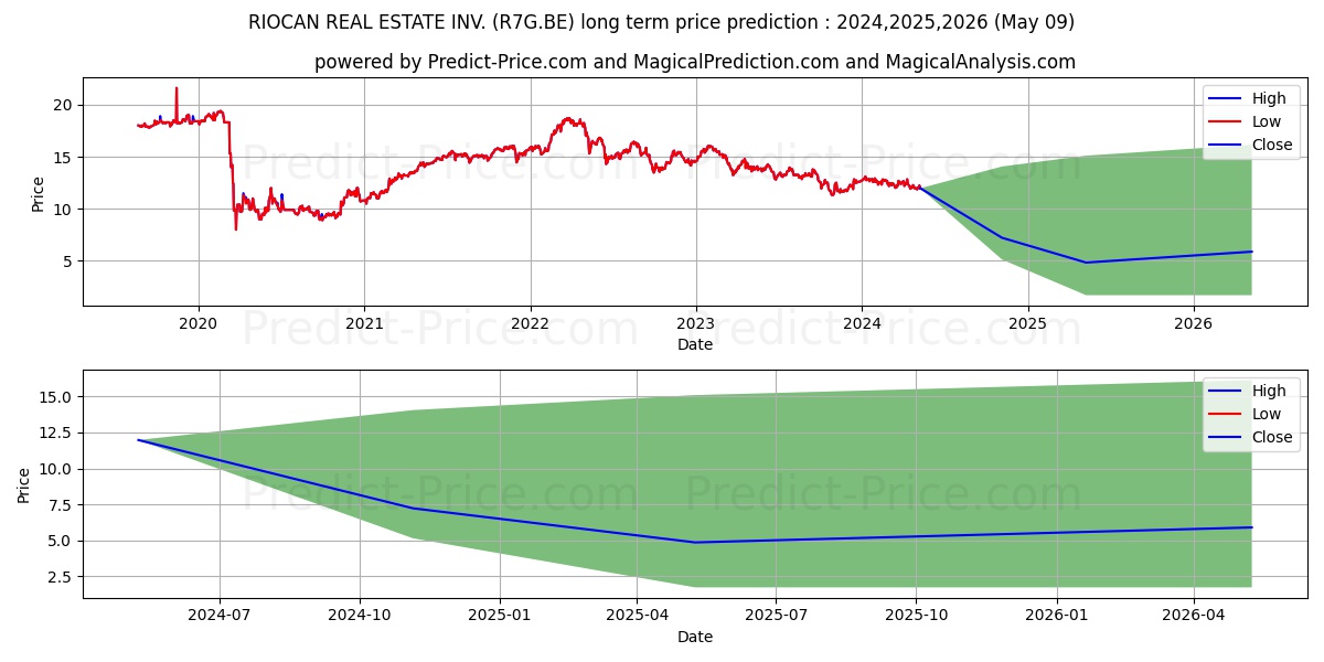 RIOCAN REAL ESTATE INV. stock long term price prediction: 2024,2025,2026|R7G.BE: 14.2161
