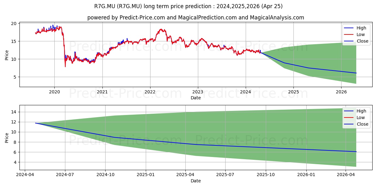 RIOCAN REAL ESTATE INV. stock long term price prediction: 2024,2025,2026|R7G.MU: 13.6218