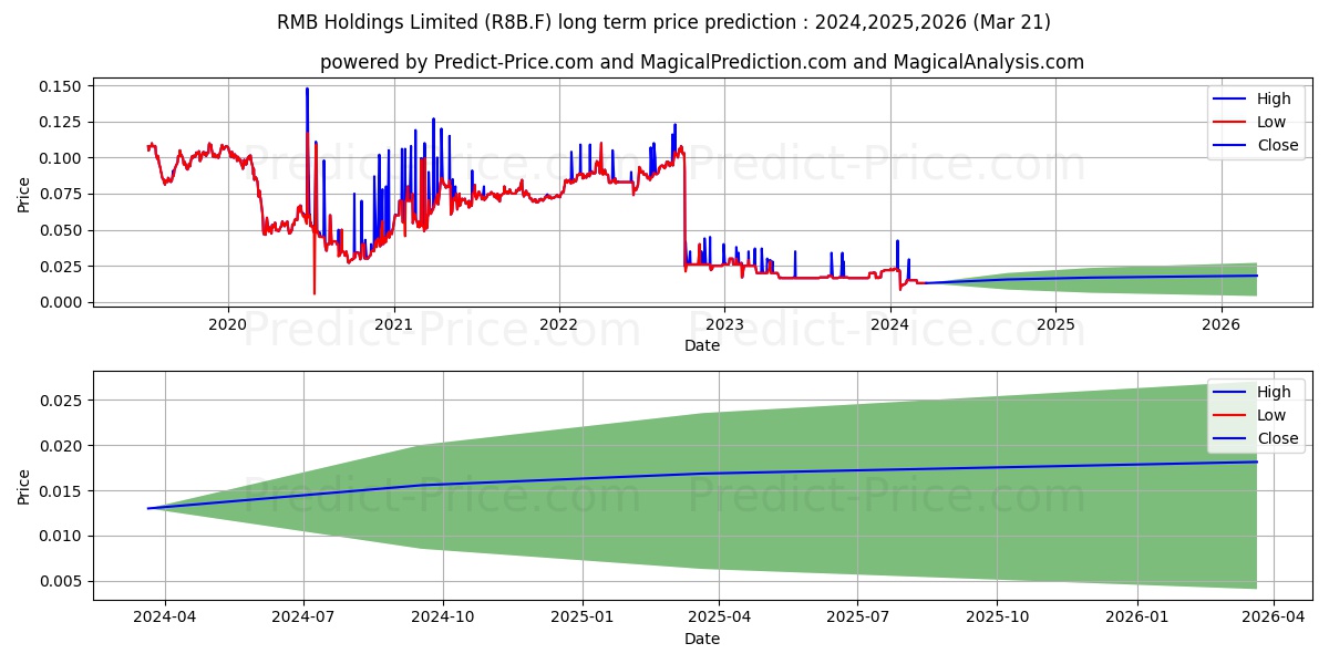 RMB HLDGS LTD  RC-,01 stock long term price prediction: 2024,2025,2026|R8B.F: 0.0231
