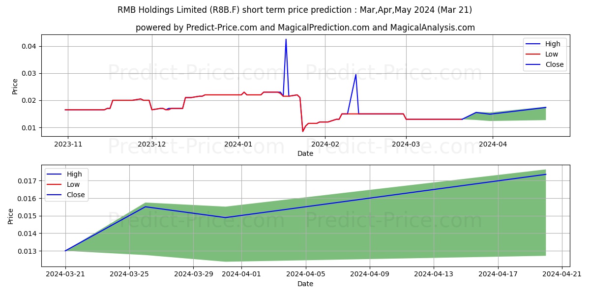 RMB HLDGS LTD  RC-,01 stock short term price prediction: Apr,May,Jun 2024|R8B.F: 0.023