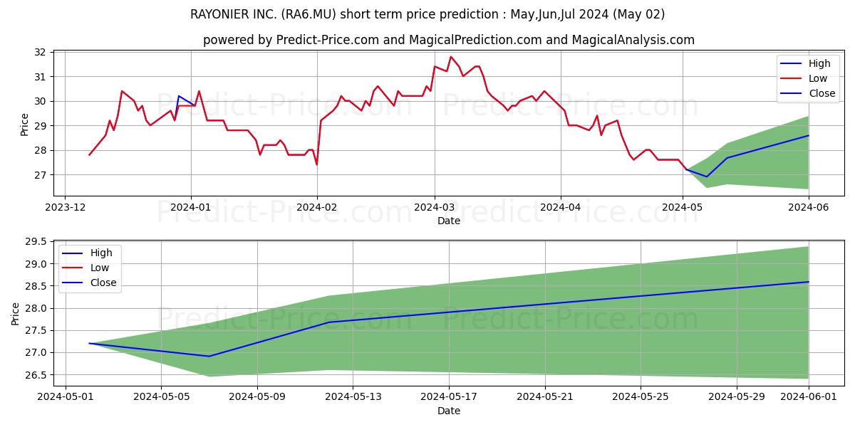 RAYONIER INC. stock short term price prediction: May,Jun,Jul 2024|RA6.MU: 40.26