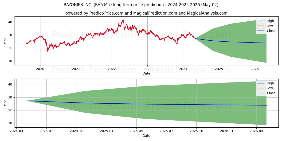 RAYONIER INC. stock long term price prediction: 2024,2025,2026|RA6.MU: 40.0649