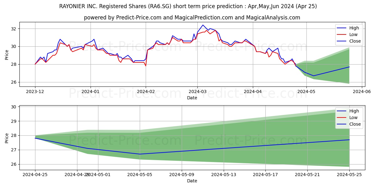 RAYONIER INC. Registered Shares stock short term price prediction: May,Jun,Jul 2024|RA6.SG: 42.06