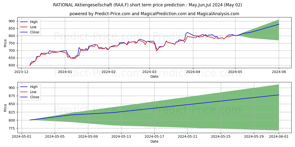 RATIONAL AG stock short term price prediction: Mar,Apr,May 2024|RAA.F: 1,210.59