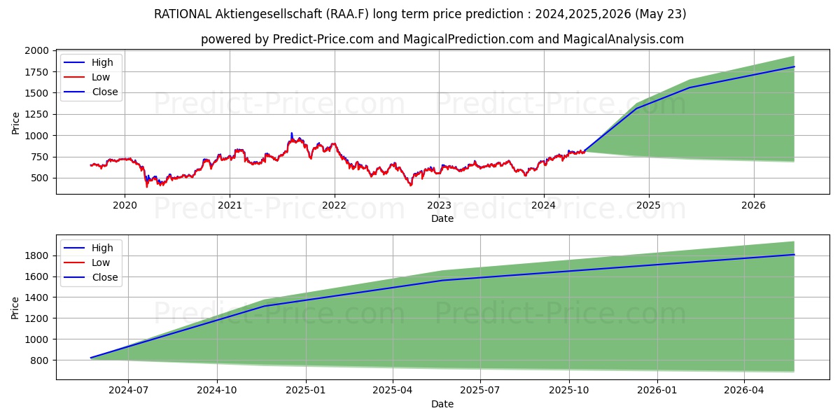 RATIONAL AG stock long term price prediction: 2024,2025,2026|RAA.F: 1274.9156