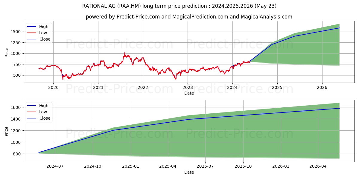 RATIONAL AG stock long term price prediction: 2024,2025,2026|RAA.HM: 1153.8387