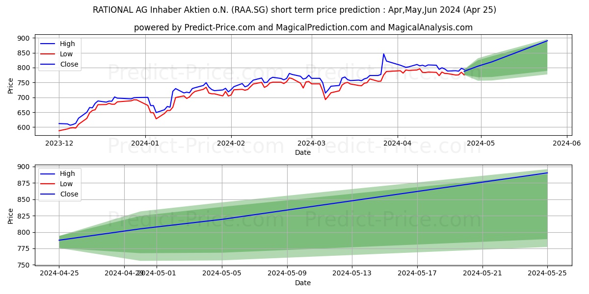 RATIONAL AG Inhaber-Aktien o.N. stock short term price prediction: Mar,Apr,May 2024|RAA.SG: 1,288.00