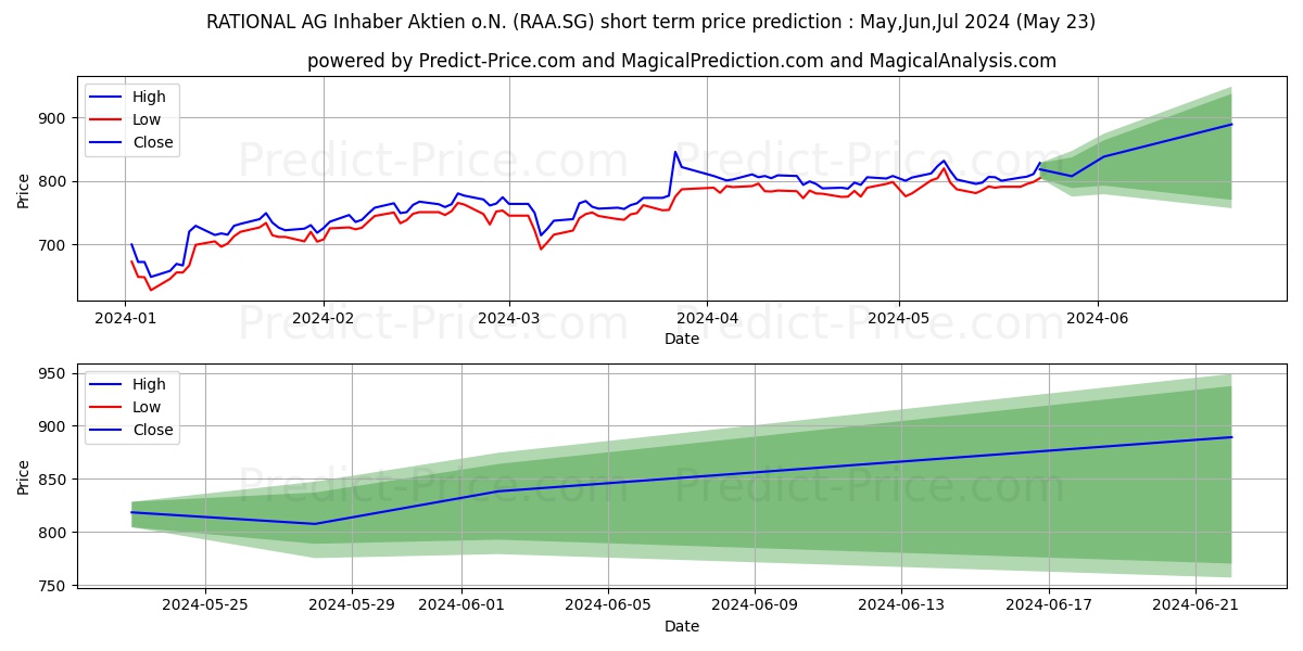 RATIONAL AG Inhaber-Aktien o.N. stock short term price prediction: May,Jun,Jul 2024|RAA.SG: 1,397.0902258872984020854346454143524