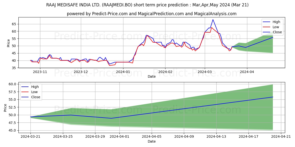 RAAJ MEDISAFE INDIA LTD. stock short term price prediction: Dec,Jan,Feb 2024|RAAJMEDI.BO: 63.43