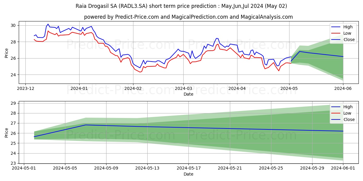 RAIADROGASILON      NM stock short term price prediction: May,Jun,Jul 2024|RADL3.SA: 41.69
