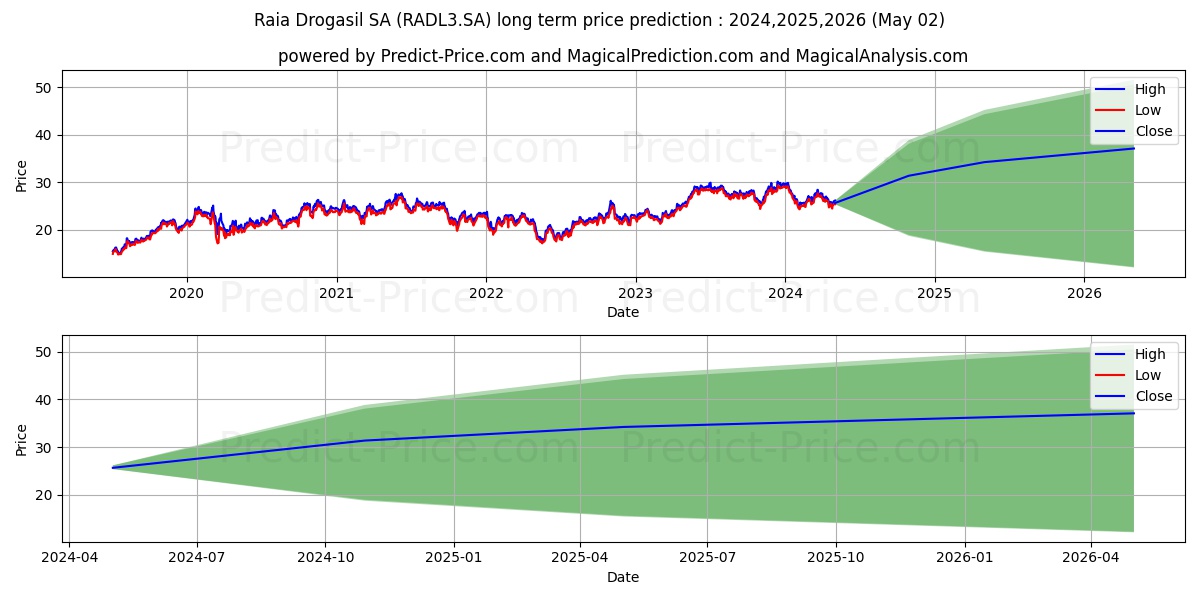 RAIADROGASILON      NM stock long term price prediction: 2024,2025,2026|RADL3.SA: 40.4604