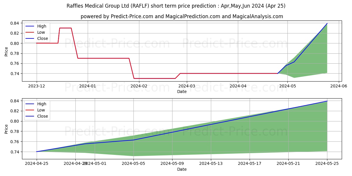 RAFFLES MEDICAL GROUP stock short term price prediction: Mar,Apr,May 2024|RAFLF: 0.84