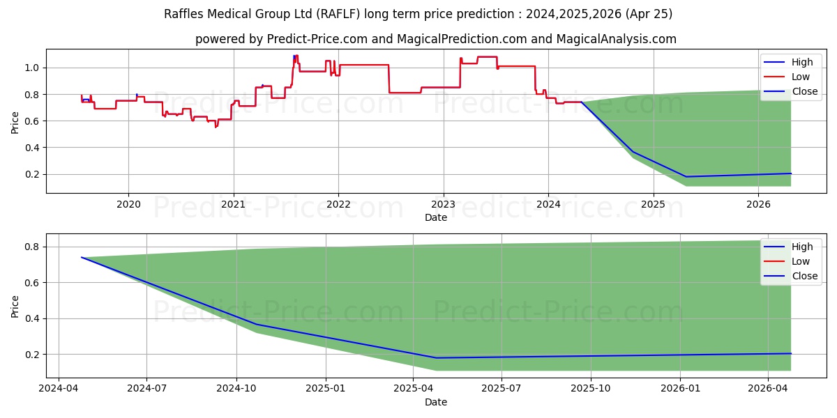 RAFFLES MEDICAL GROUP stock long term price prediction: 2024,2025,2026|RAFLF: 0.7883