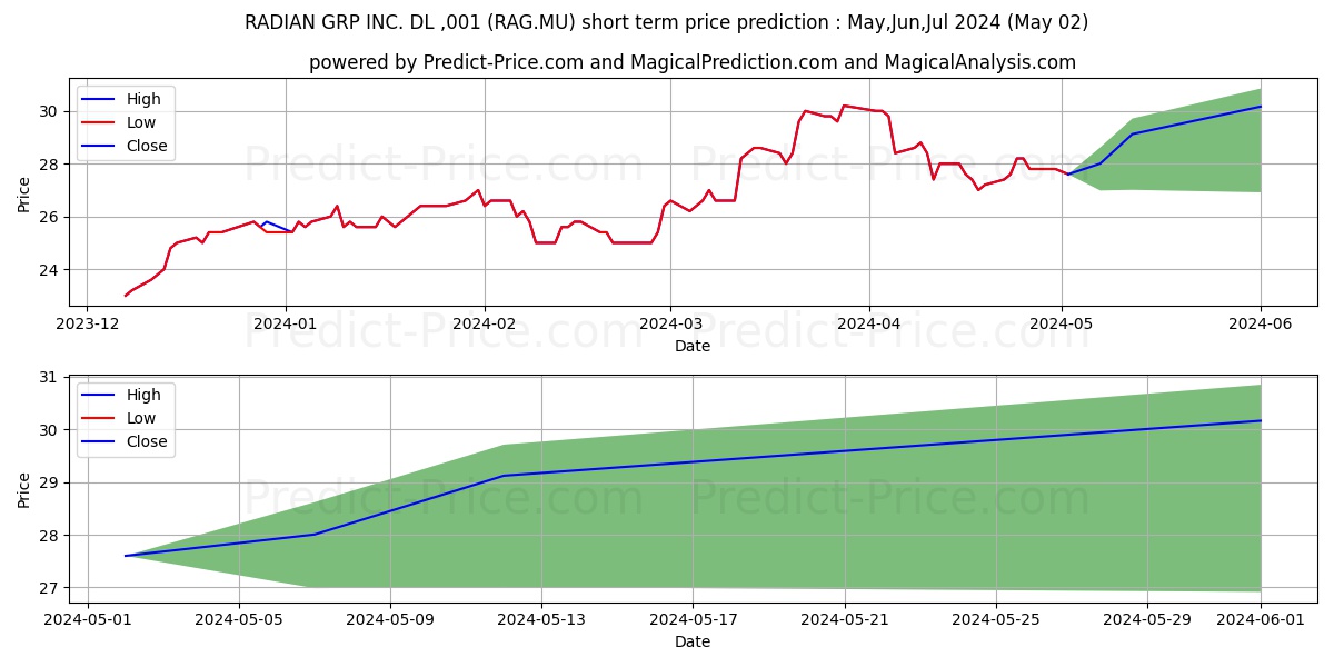 RADIAN GRP INC.  DL-,001 stock short term price prediction: May,Jun,Jul 2024|RAG.MU: 42.0671677589416503906250000000000