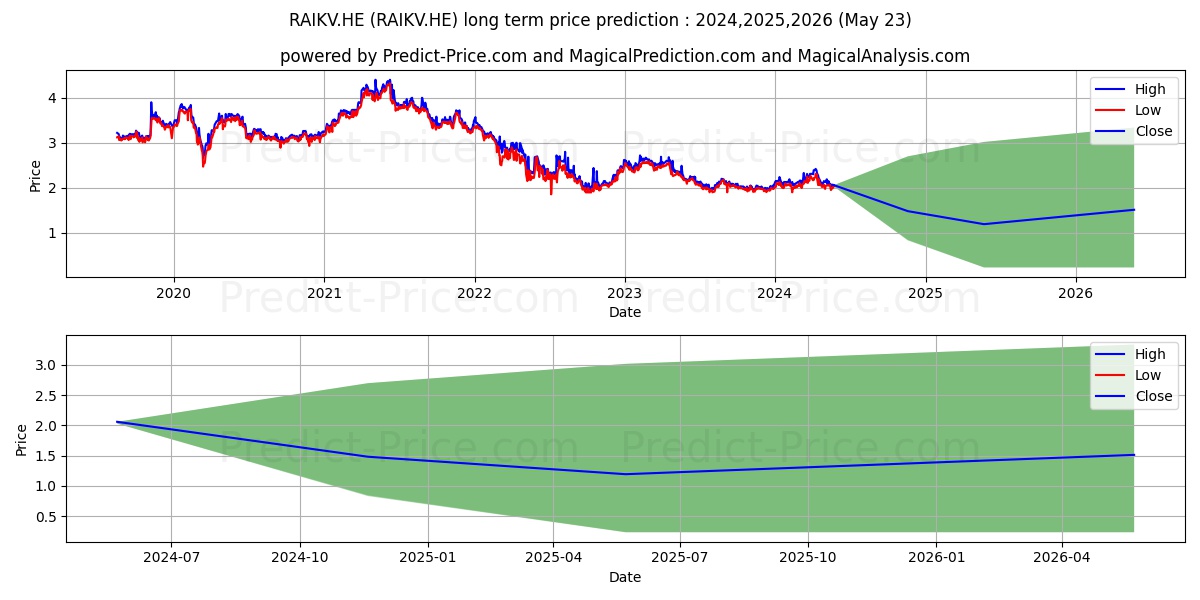 Raisio Plc K stock long term price prediction: 2024,2025,2026|RAIKV.HE: 3.3623
