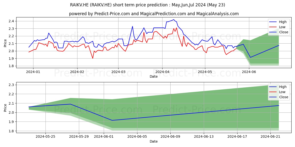 Raisio Plc K stock short term price prediction: May,Jun,Jul 2024|RAIKV.HE: 3.36