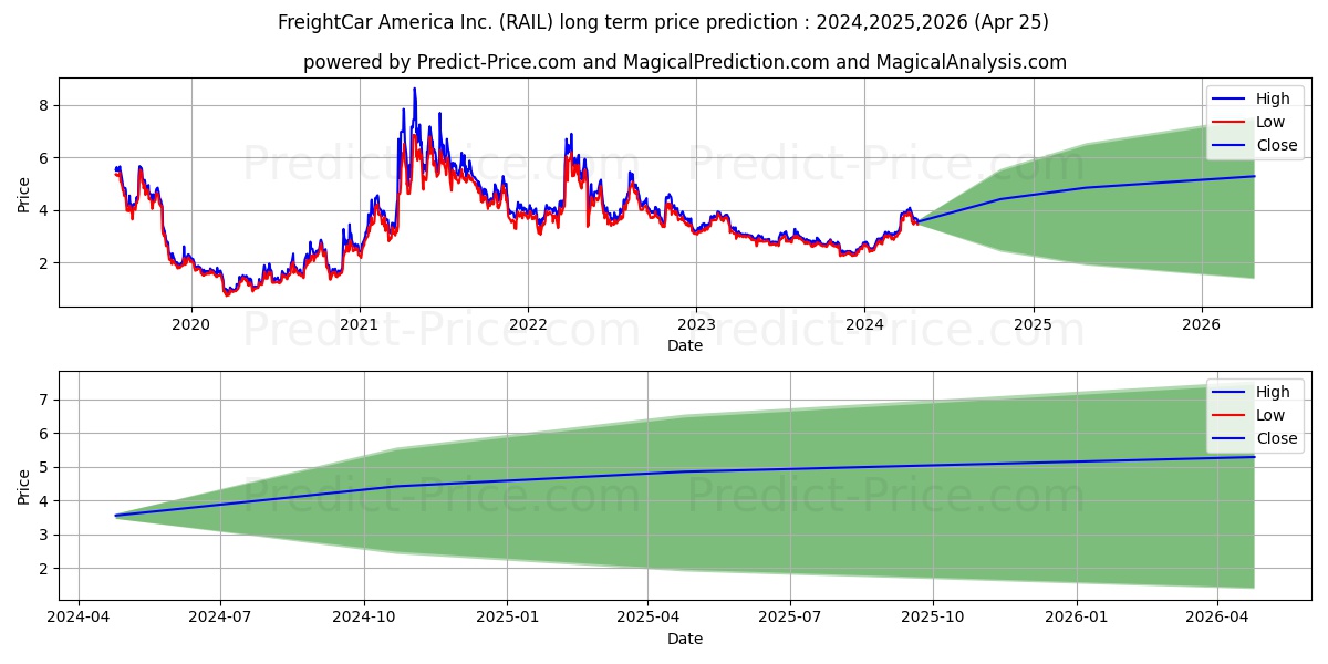 Freightcar America, Inc. stock long term price prediction: 2024,2025,2026|RAIL: 3.5444