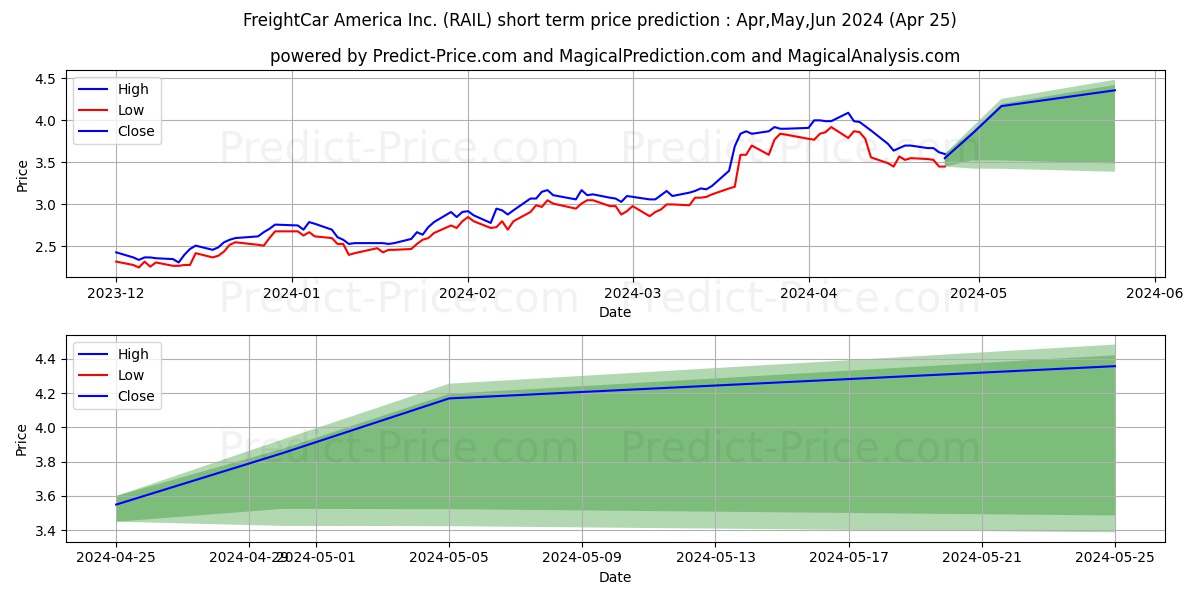 Freightcar America, Inc. stock short term price prediction: Mar,Apr,May 2024|RAIL: 3.54