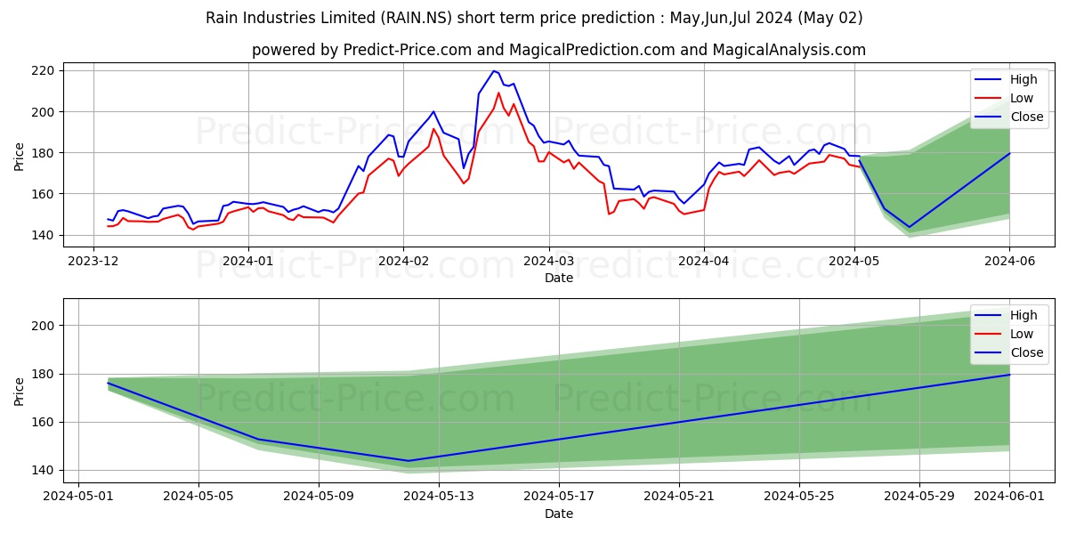 RAIN INDUSTRIES LT stock short term price prediction: Mar,Apr,May 2024|RAIN.NS: 251.32