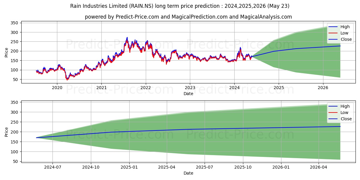 RAIN INDUSTRIES LT stock long term price prediction: 2024,2025,2026|RAIN.NS: 297.283