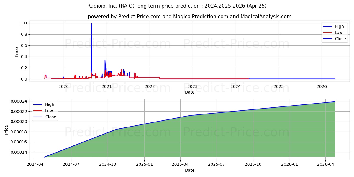 RADIOIO INC stock long term price prediction: 2024,2025,2026|RAIO: 0.0002