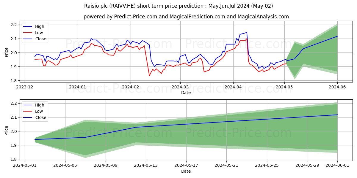 Raisio Plc Vaihto-osake stock short term price prediction: May,Jun,Jul 2024|RAIVV.HE: 2.87