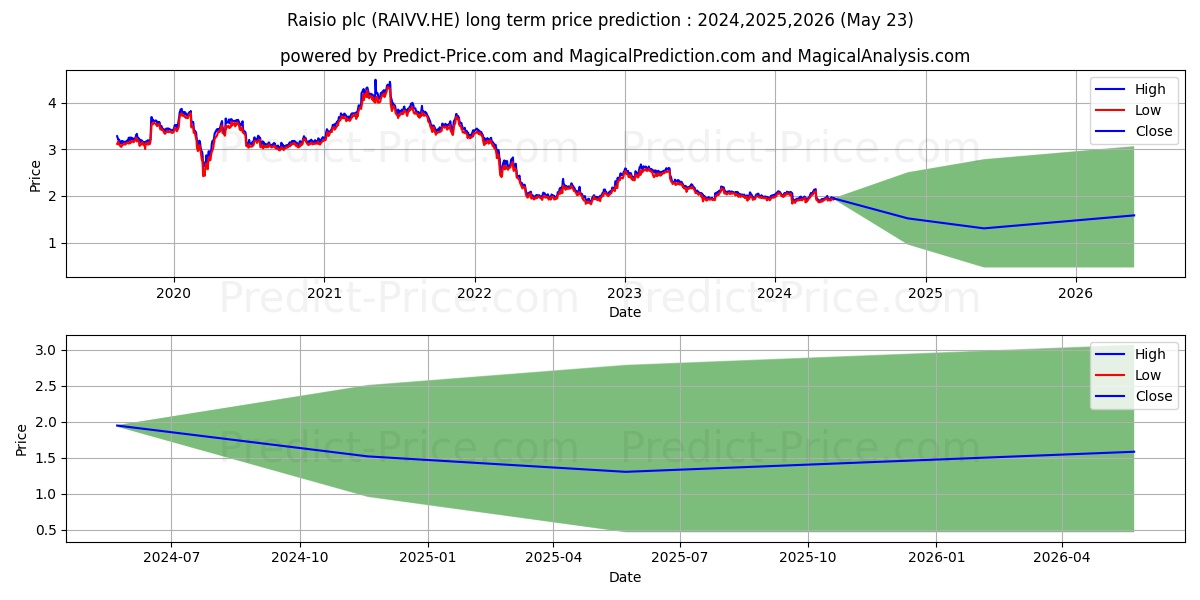 Raisio Plc Vaihto-osake stock long term price prediction: 2024,2025,2026|RAIVV.HE: 2.8408